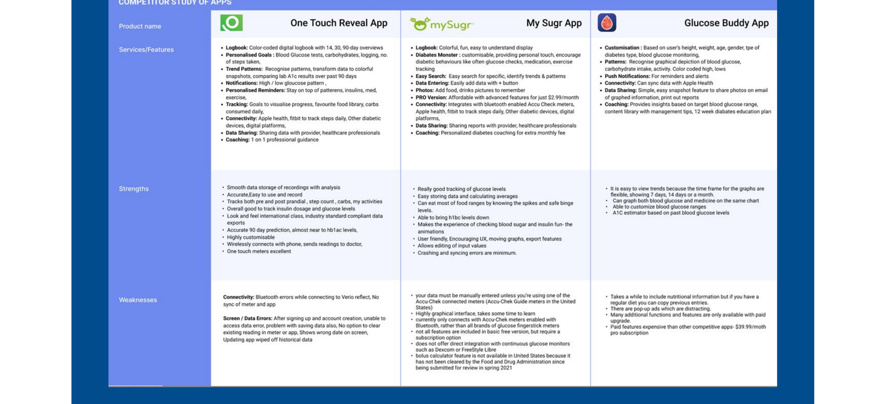 Competitor study of OneTouch Reveal, mySugr, and Glucose Buddy