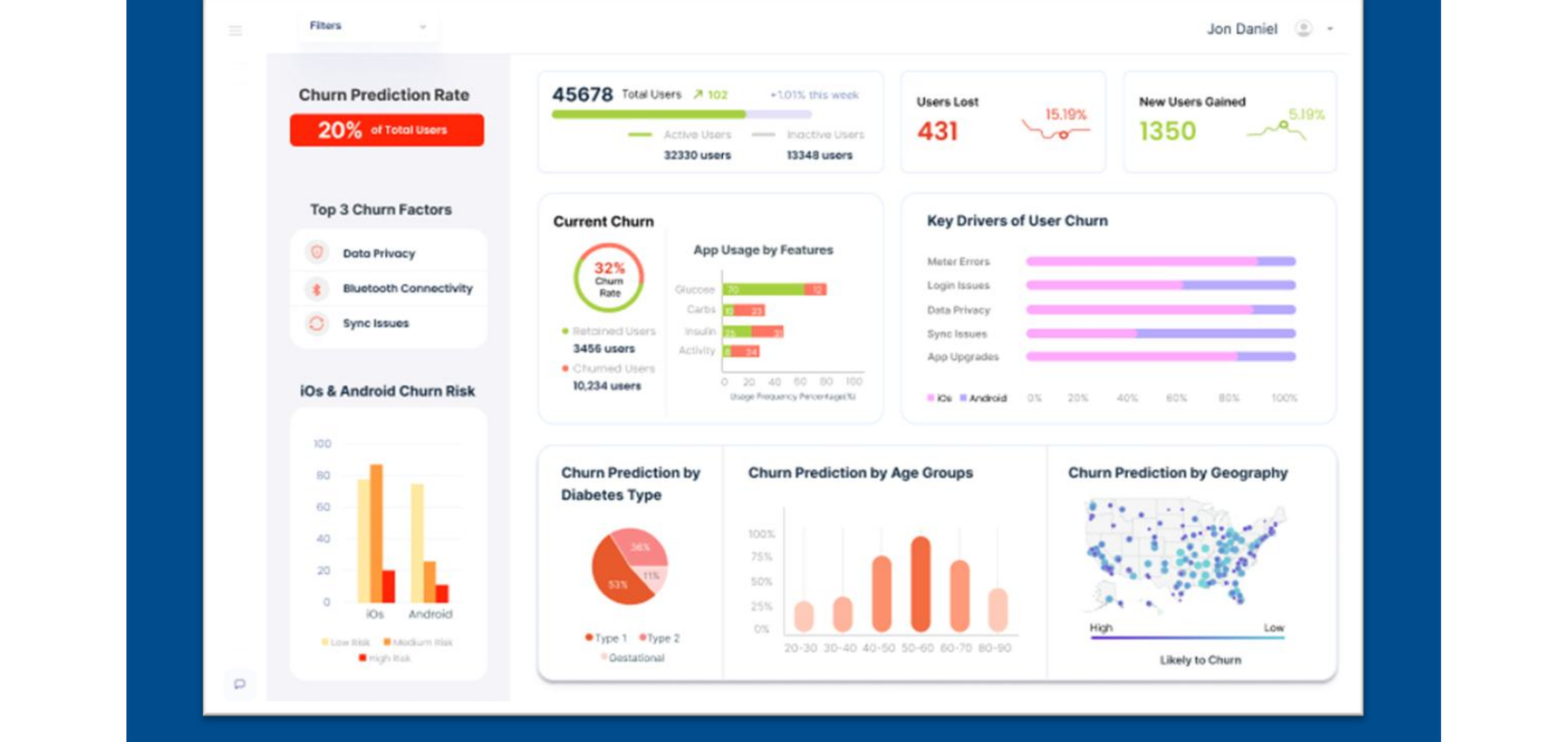 High fidelity churn prediction dashboard