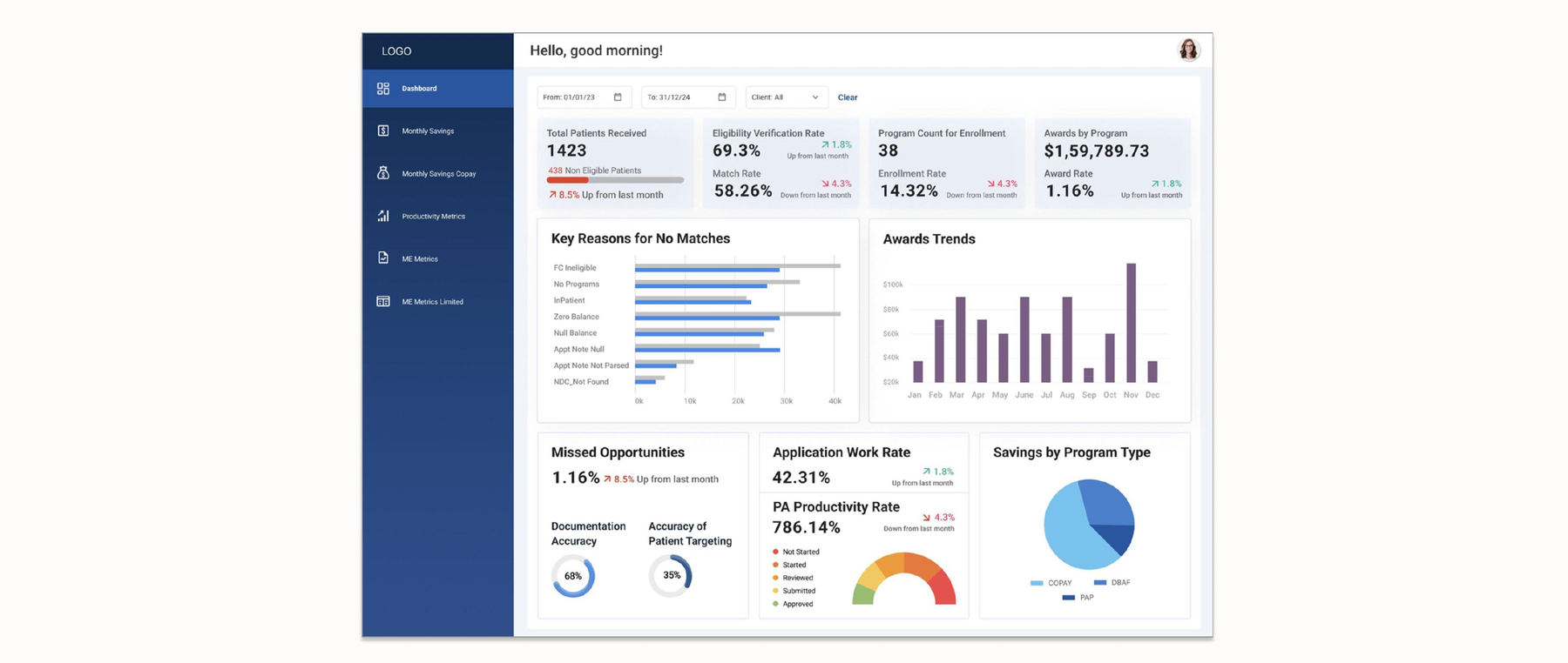 Philanthropic program dashboard with KPIs, key reasons for no matches, and awards trends